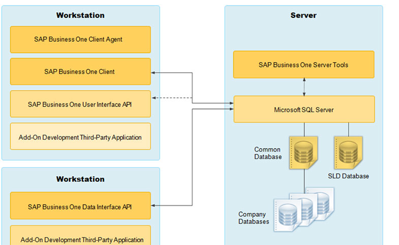 Migrando SAP Business One SQL Server a HANA